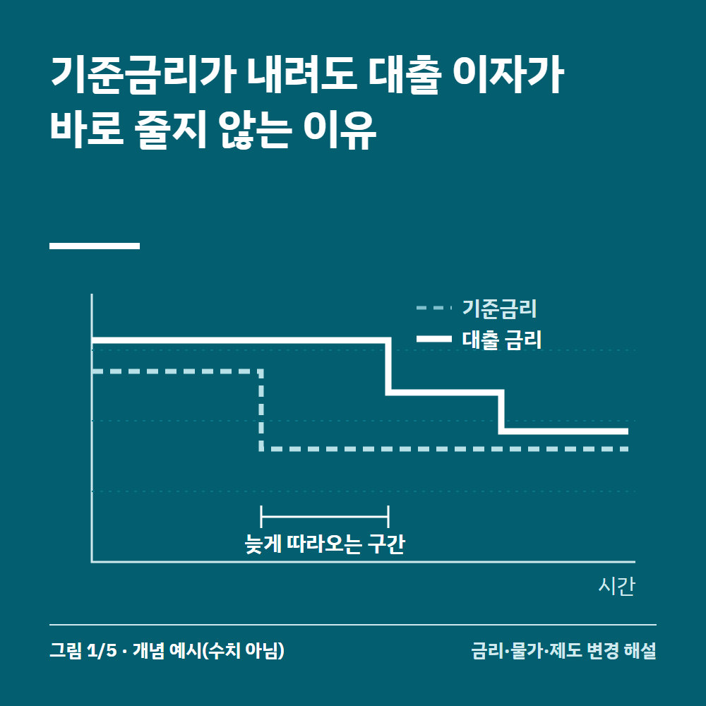 기준금리가 내려도 대출 이자가 바로 줄지 않는 이유