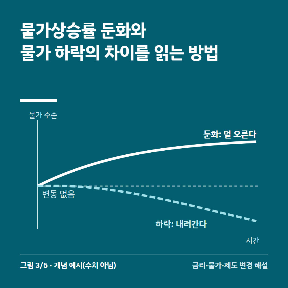 물가상승률 둔화와 물가 하락의 차이를 읽는 방법