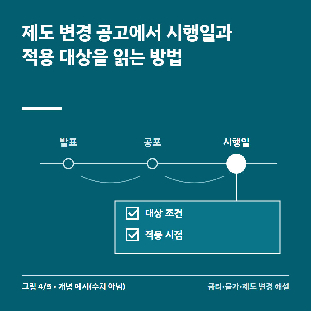 제도 변경 공고에서 시행일과 적용 대상을 읽는 방법