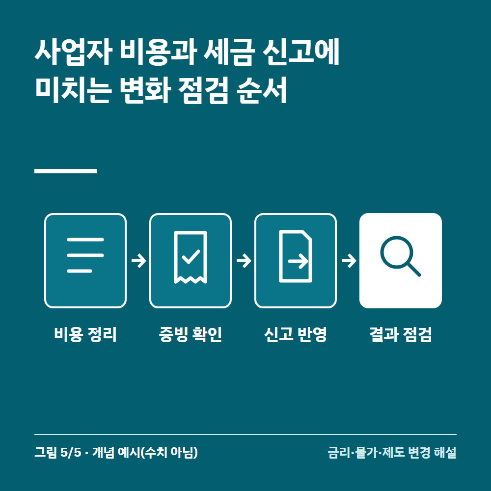 사업자 비용과 세금 신고에 미치는 변화 점검 순서
